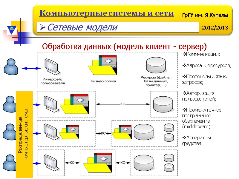 Обработка данных (модель клиент - сервер)  Коммуникации;  Адресация ресурсов;  Протоколы и